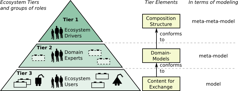 RobMoSys composition structures [RobMoSys wiki