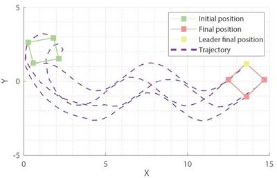 Figure 5. Control of the UAVs trajectories with a sinusoidal target movement.