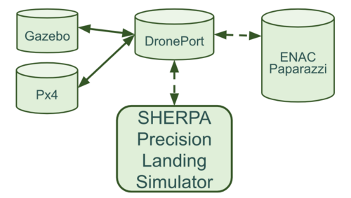Gazebo DronePort Extensions simulation scheme