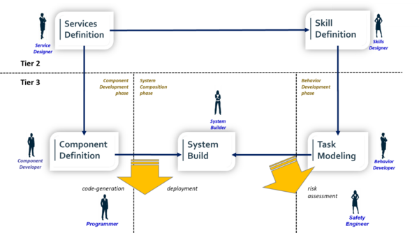 Roles in Papyrus for Robotics