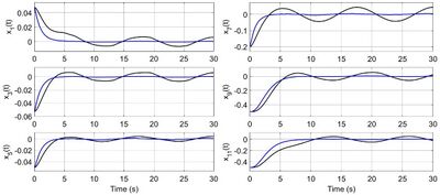 Figure 4. Tracking errors for angles and position of the UAV: the trajectories of the tracking errors in the case of robustified and non robustified controller are reported in blue and black lines, respectively.