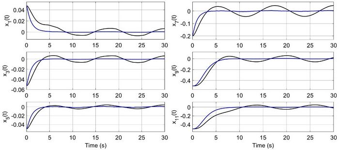 Figure 4. Tracking errors for angles and position of the UAV: the trajectories of the tracking errors in the case of robustified and non robustified controller are reported in blue and black lines, respectively.