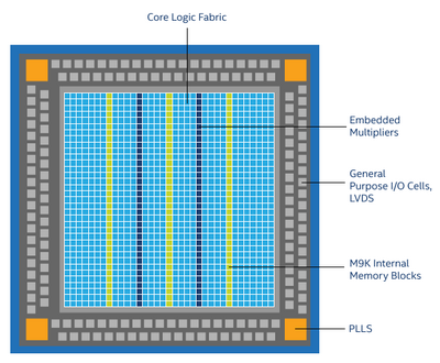 Figure 1. Intel Cyclone 10 LP floorplan.