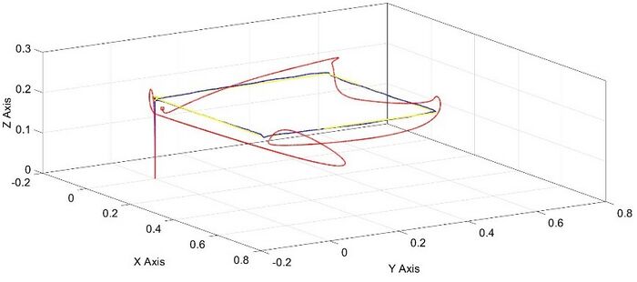 Figure 2 Trajectory of the quadcopter along x, y and z axes: the desired trajectory in the space is reported with a yellow line; the trajectory of the quadcopter in the case of robustified and non robustified controller is reported in blue and red line, respectively.