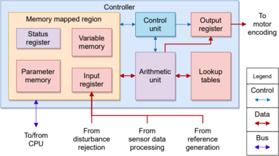 Figure 3. Detail of the position control architecture.