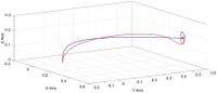 Figure 1. Trajectory of the quadcopter along x, y and z axes: the desired position in the space is reported with a rhomboidal black point; the trajectory of the quadcopter in the case of robustified and non robustified controller is reported in blue and red line, respectively.