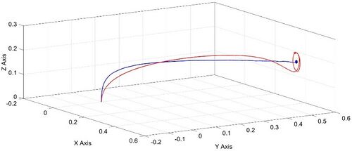 Figure 1. Trajectory of the quadcopter along x, y and z axes: the desired position in the space is reported with a rhomboidal black point; the trajectory of the quadcopter in the case of robustified and non robustified controller is reported in blue and red line, respectively.