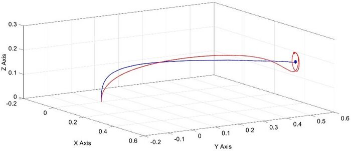 Figure 1. Trajectory of the quadcopter along x, y and z axes: the desired position in the space is reported with a rhomboidal black point; the trajectory of the quadcopter in the case of robustified and non robustified controller is reported in blue and red line, respectively.