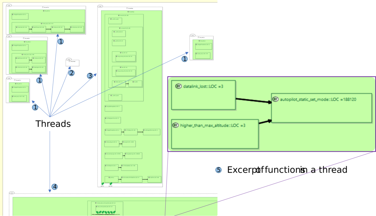 Excerpt of an AADL-like representation of an autopilot