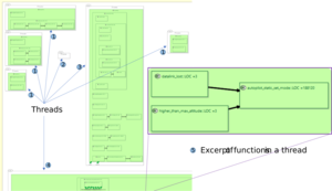 Excerpt of an AADL-like representation of an autopilot