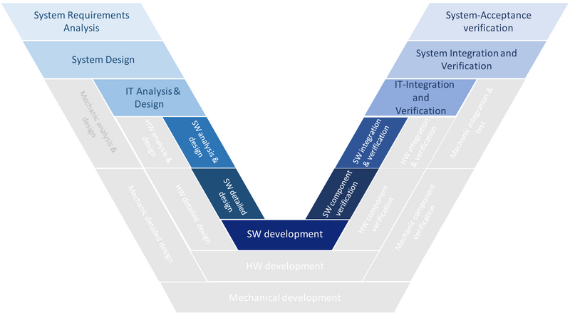 Scope of Papyrus for Robotics in the V-cycle