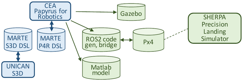 Papyrus for Robotics interoperability graph