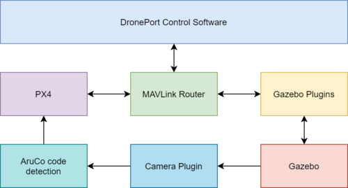 Gazebo DronePort Extensions simulation scheme