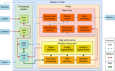 Figure 2. Complete controller general architecture.