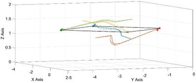 Figure 8. The case of robustified (continuous line) and no-robustified (dashed line) controller.