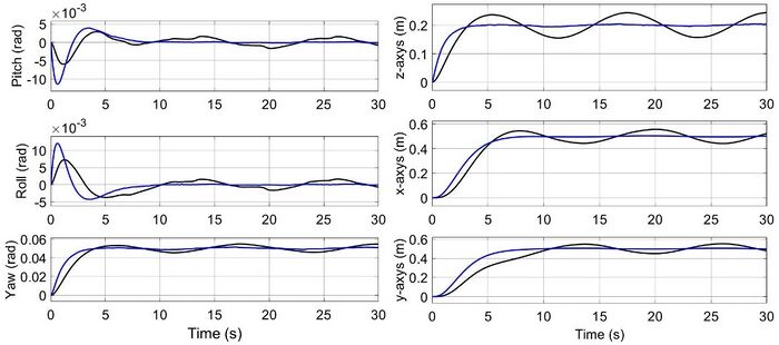 Figure 3. Angles and positions of the UAV: the trajectory of the quadcopter in the case of robustified and non robustified controller is reported in blue and black line, respectively.