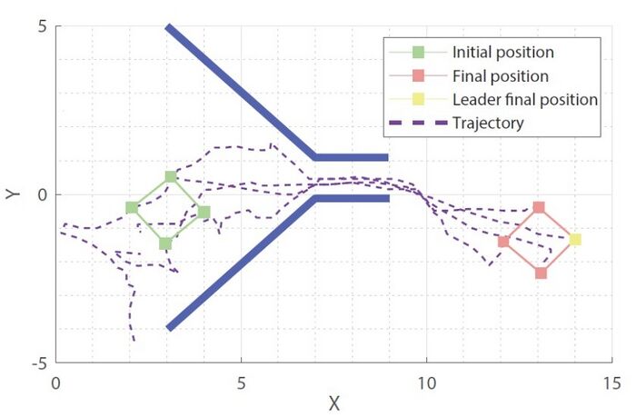 Figure 6. Control of the UAVs trajectories in a narrow corridor.